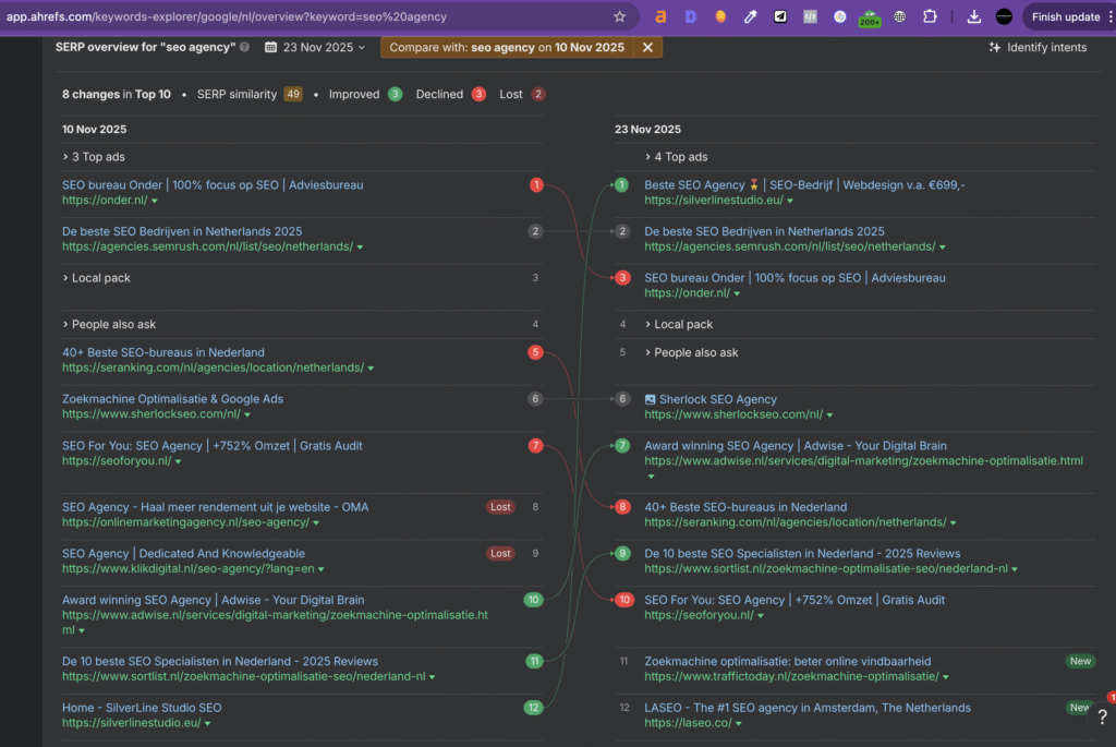 nr1 seo agency nederland ahrefs